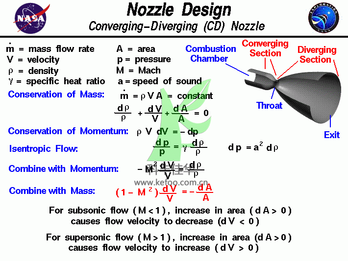 Photographs of rocket nozzle test.
 Computer drawing of a convergent-divergent
 nozzle.