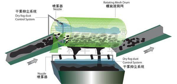 振動篩噴霧除塵