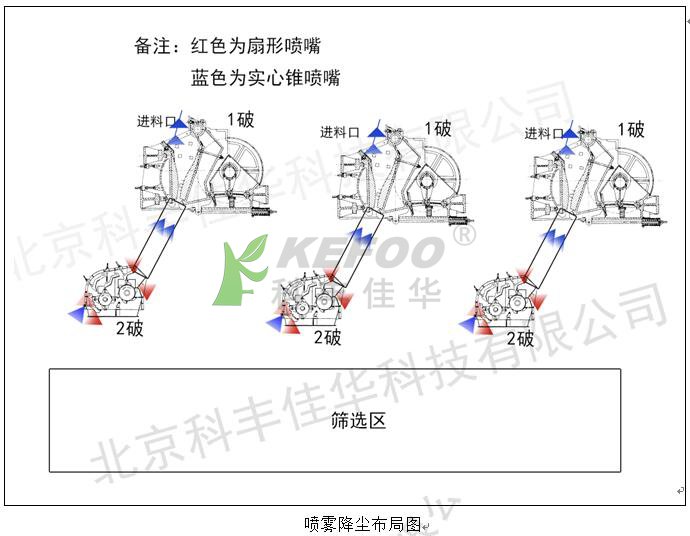 破碎機噴霧降塵系統(tǒng)